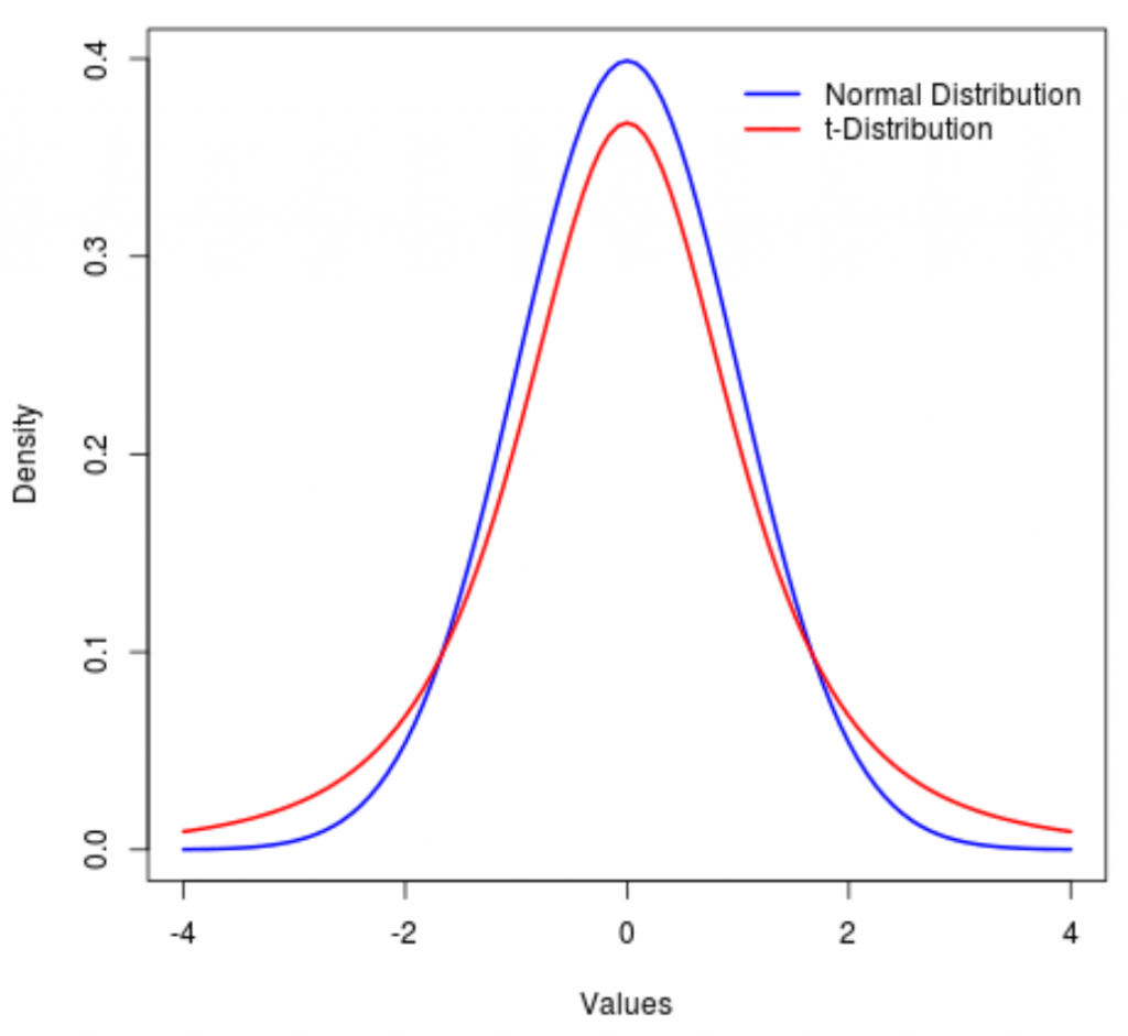 t-dist-vs-normal-dist