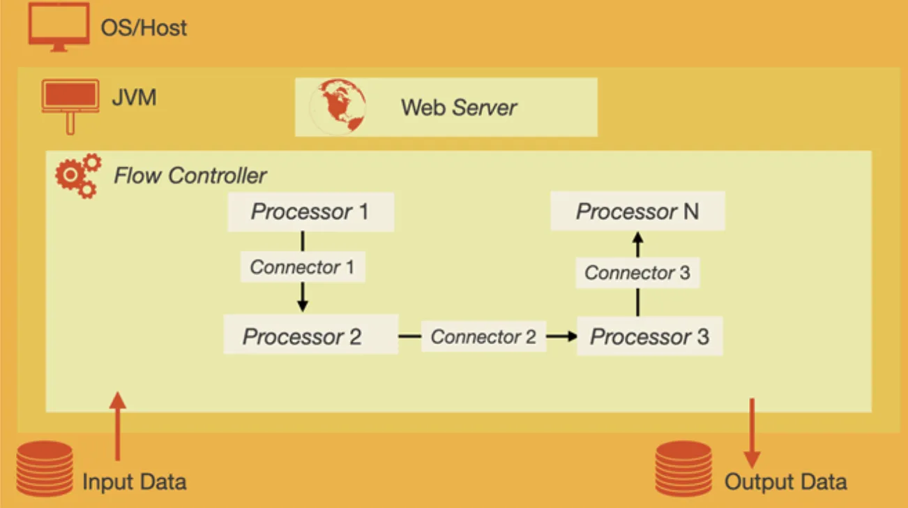 NiFi Architecture Diagram