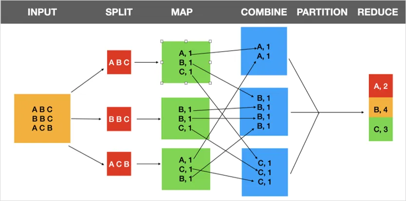 MapReduce Pipeline Architecture Diagram