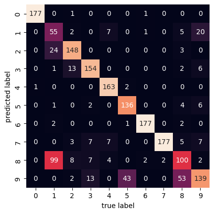 handwritten digits k-mean model confusion matrix