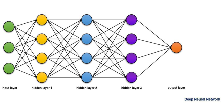 deep neural network diagram with multiple hidden layers