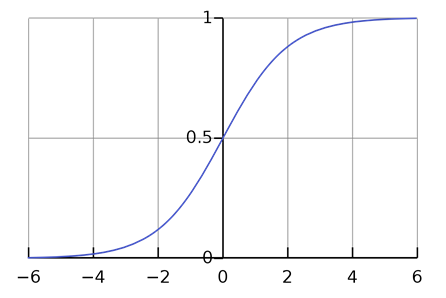 sigmoid function curve