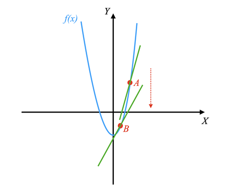 gradient of a quadratic equation