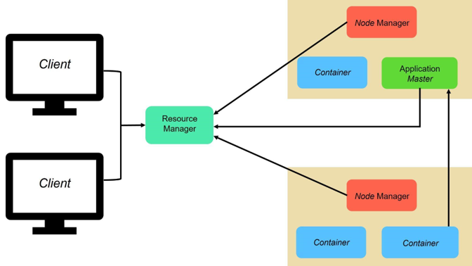 Hadoop YARN system diagram